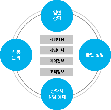 서비스 구성 및 활용