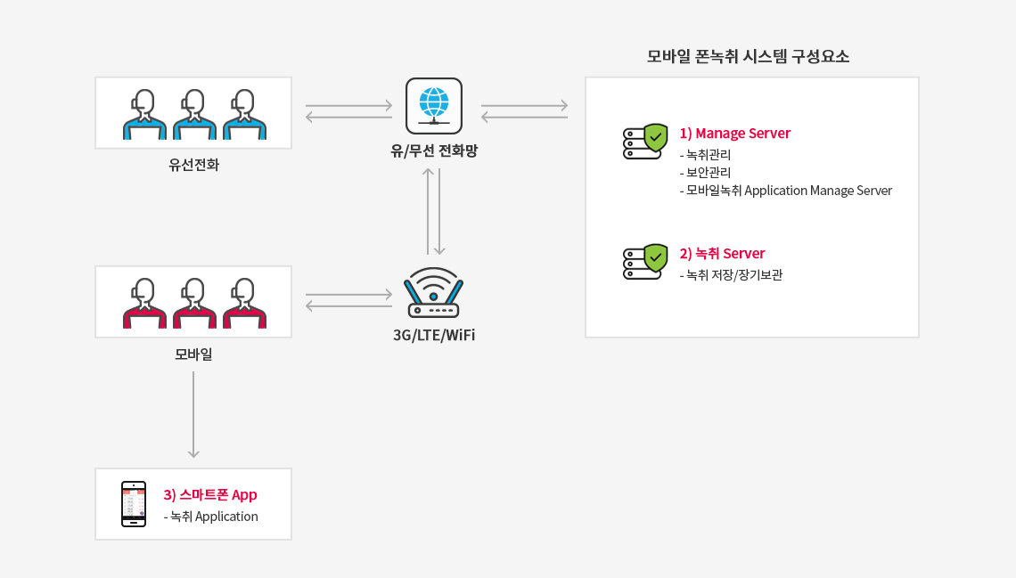 서비스 구성도
