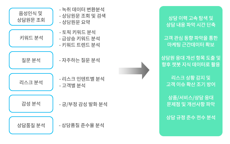 서비스 구성 및 활용